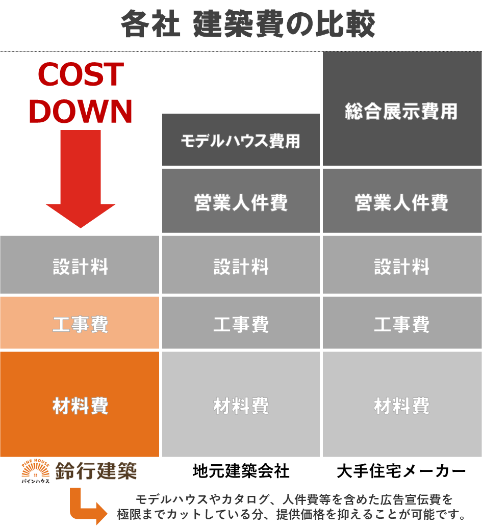 建築費比較